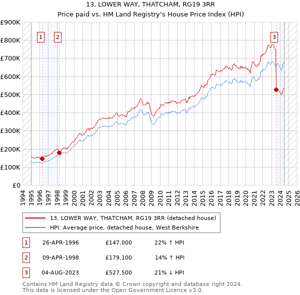 13, LOWER WAY, THATCHAM, RG19 3RR: Price paid vs HM Land Registry's House Price Index