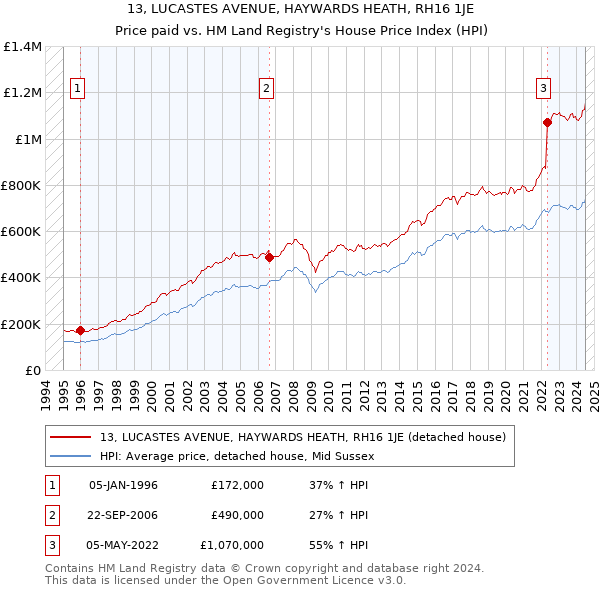 13, LUCASTES AVENUE, HAYWARDS HEATH, RH16 1JE: Price paid vs HM Land Registry's House Price Index