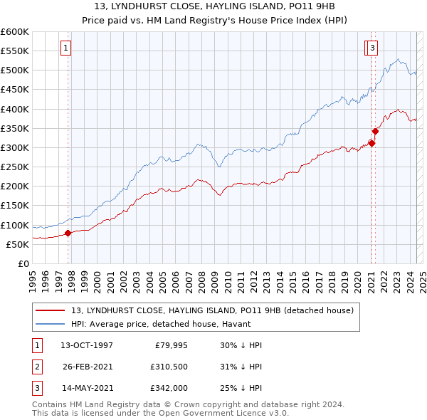 13, LYNDHURST CLOSE, HAYLING ISLAND, PO11 9HB: Price paid vs HM Land Registry's House Price Index