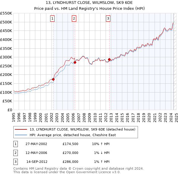 13, LYNDHURST CLOSE, WILMSLOW, SK9 6DE: Price paid vs HM Land Registry's House Price Index