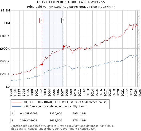 13, LYTTELTON ROAD, DROITWICH, WR9 7AA: Price paid vs HM Land Registry's House Price Index