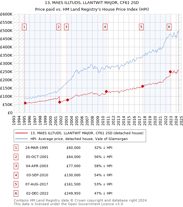 13, MAES ILLTUDS, LLANTWIT MAJOR, CF61 2SD: Price paid vs HM Land Registry's House Price Index