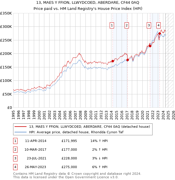 13, MAES Y FFION, LLWYDCOED, ABERDARE, CF44 0AQ: Price paid vs HM Land Registry's House Price Index