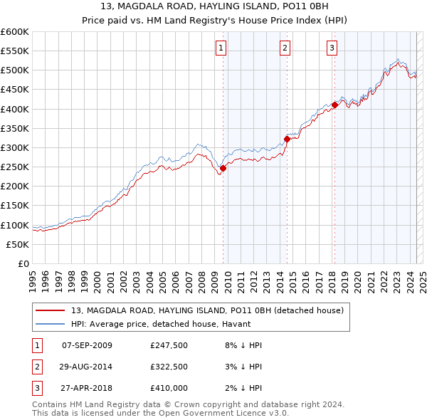 13, MAGDALA ROAD, HAYLING ISLAND, PO11 0BH: Price paid vs HM Land Registry's House Price Index