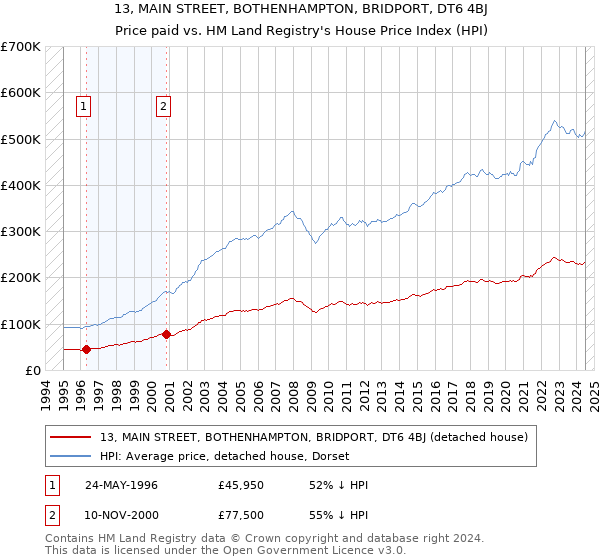 13, MAIN STREET, BOTHENHAMPTON, BRIDPORT, DT6 4BJ: Price paid vs HM Land Registry's House Price Index