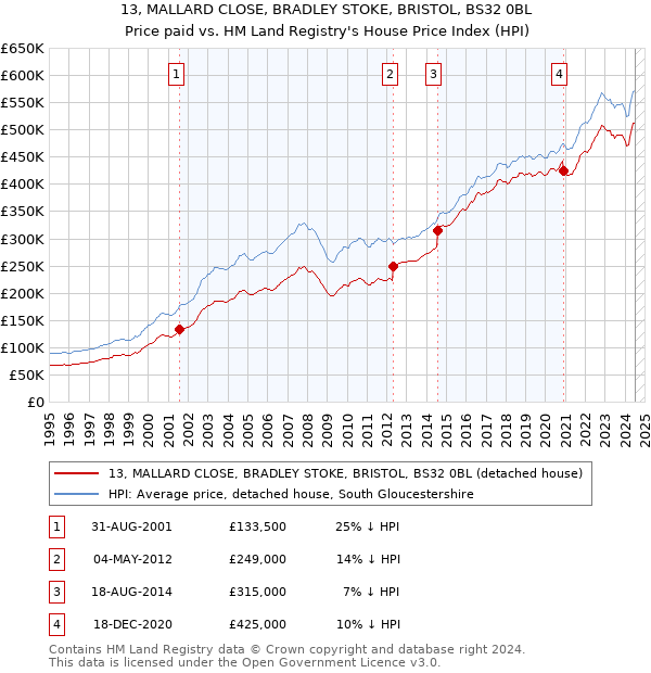 13, MALLARD CLOSE, BRADLEY STOKE, BRISTOL, BS32 0BL: Price paid vs HM Land Registry's House Price Index