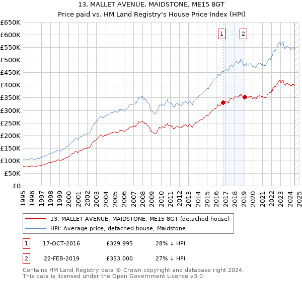 13, MALLET AVENUE, MAIDSTONE, ME15 8GT: Price paid vs HM Land Registry's House Price Index