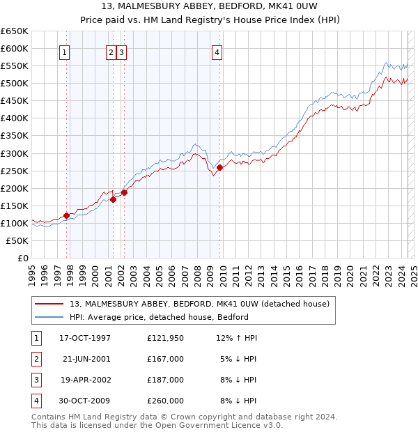 13, MALMESBURY ABBEY, BEDFORD, MK41 0UW: Price paid vs HM Land Registry's House Price Index