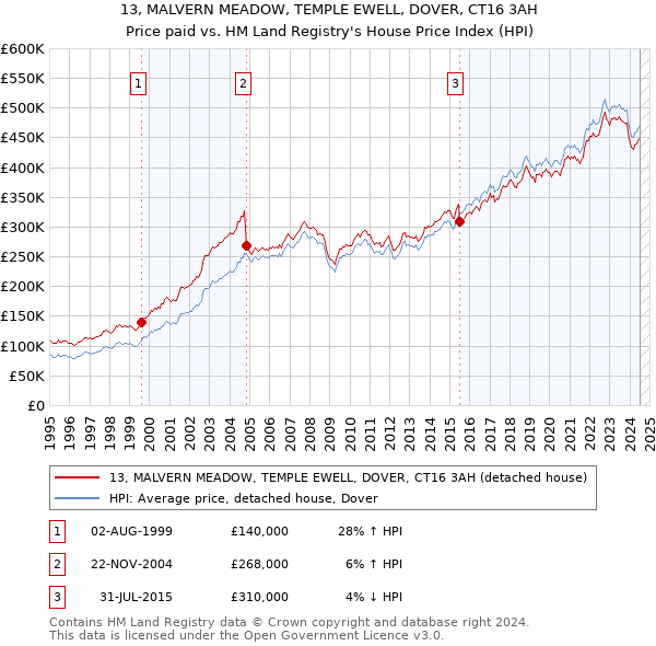 13, MALVERN MEADOW, TEMPLE EWELL, DOVER, CT16 3AH: Price paid vs HM Land Registry's House Price Index