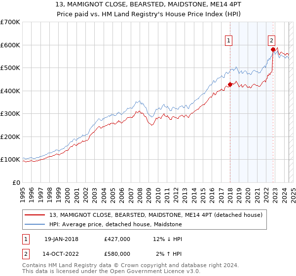 13, MAMIGNOT CLOSE, BEARSTED, MAIDSTONE, ME14 4PT: Price paid vs HM Land Registry's House Price Index