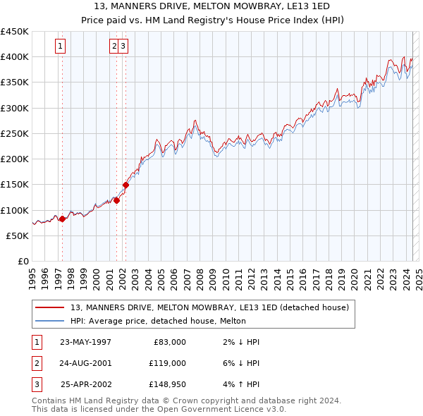 13, MANNERS DRIVE, MELTON MOWBRAY, LE13 1ED: Price paid vs HM Land Registry's House Price Index