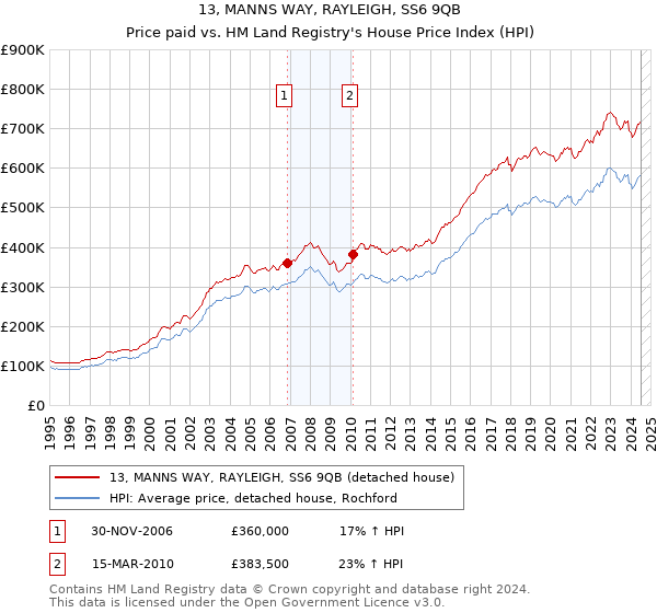 13, MANNS WAY, RAYLEIGH, SS6 9QB: Price paid vs HM Land Registry's House Price Index