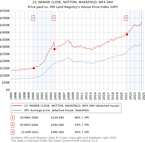 13, MANOR CLOSE, NOTTON, WAKEFIELD, WF4 2NH: Price paid vs HM Land Registry's House Price Index