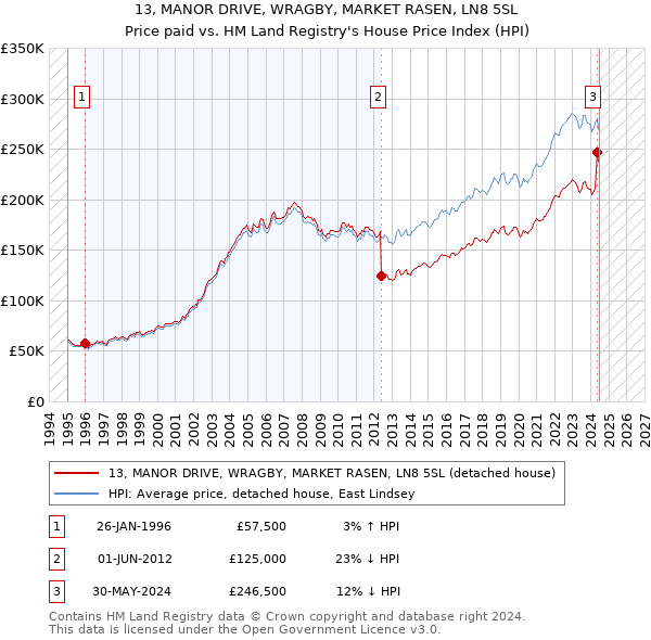 13, MANOR DRIVE, WRAGBY, MARKET RASEN, LN8 5SL: Price paid vs HM Land Registry's House Price Index