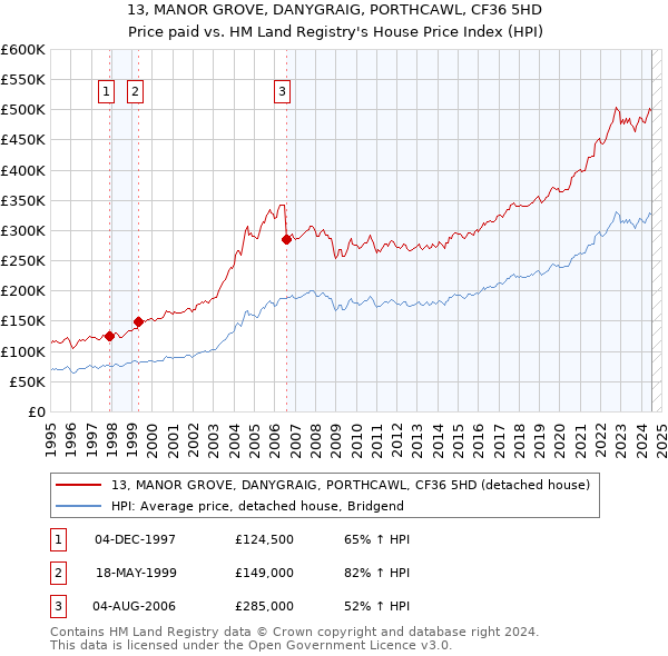 13, MANOR GROVE, DANYGRAIG, PORTHCAWL, CF36 5HD: Price paid vs HM Land Registry's House Price Index