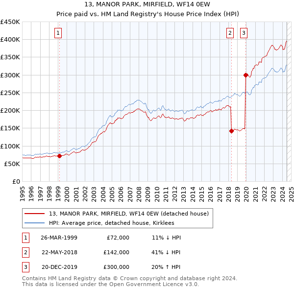 13, MANOR PARK, MIRFIELD, WF14 0EW: Price paid vs HM Land Registry's House Price Index