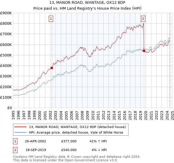 13, MANOR ROAD, WANTAGE, OX12 8DP: Price paid vs HM Land Registry's House Price Index