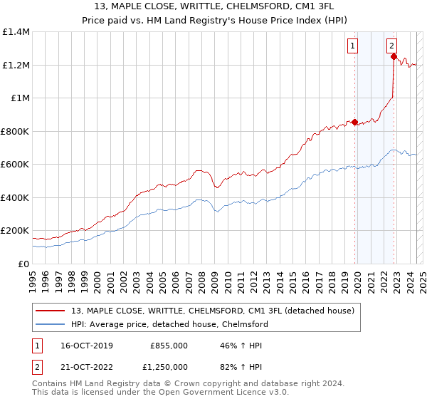 13, MAPLE CLOSE, WRITTLE, CHELMSFORD, CM1 3FL: Price paid vs HM Land Registry's House Price Index