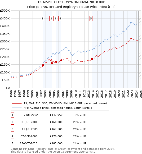 13, MAPLE CLOSE, WYMONDHAM, NR18 0HP: Price paid vs HM Land Registry's House Price Index