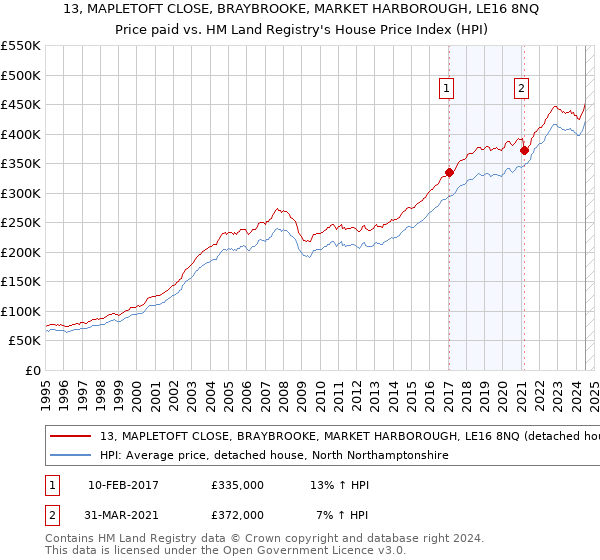 13, MAPLETOFT CLOSE, BRAYBROOKE, MARKET HARBOROUGH, LE16 8NQ: Price paid vs HM Land Registry's House Price Index