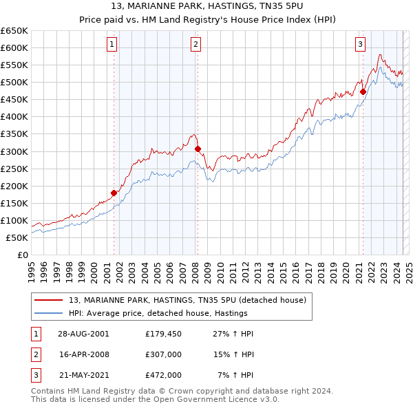 13, MARIANNE PARK, HASTINGS, TN35 5PU: Price paid vs HM Land Registry's House Price Index