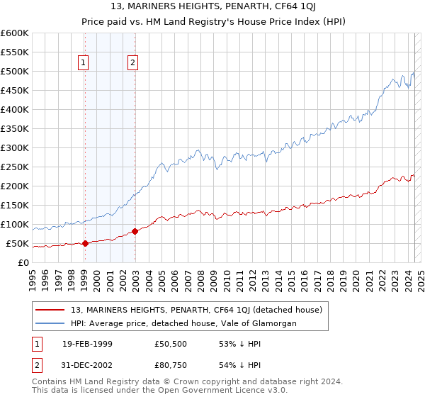 13, MARINERS HEIGHTS, PENARTH, CF64 1QJ: Price paid vs HM Land Registry's House Price Index