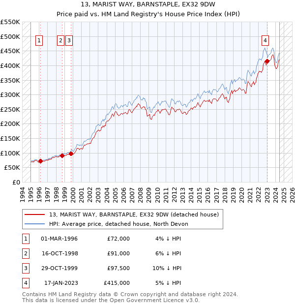 13, MARIST WAY, BARNSTAPLE, EX32 9DW: Price paid vs HM Land Registry's House Price Index