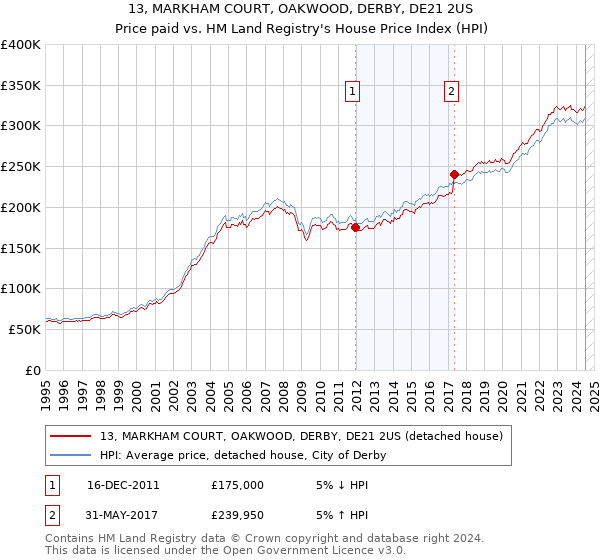 13, MARKHAM COURT, OAKWOOD, DERBY, DE21 2US: Price paid vs HM Land Registry's House Price Index