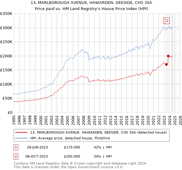 13, MARLBOROUGH AVENUE, HAWARDEN, DEESIDE, CH5 3SA: Price paid vs HM Land Registry's House Price Index