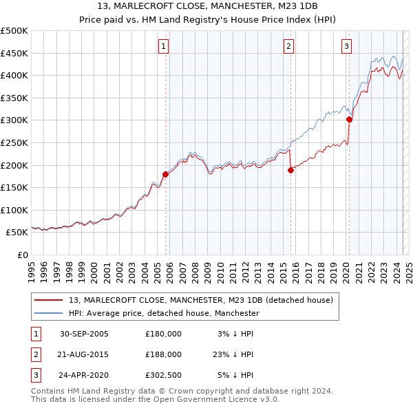 13, MARLECROFT CLOSE, MANCHESTER, M23 1DB: Price paid vs HM Land Registry's House Price Index