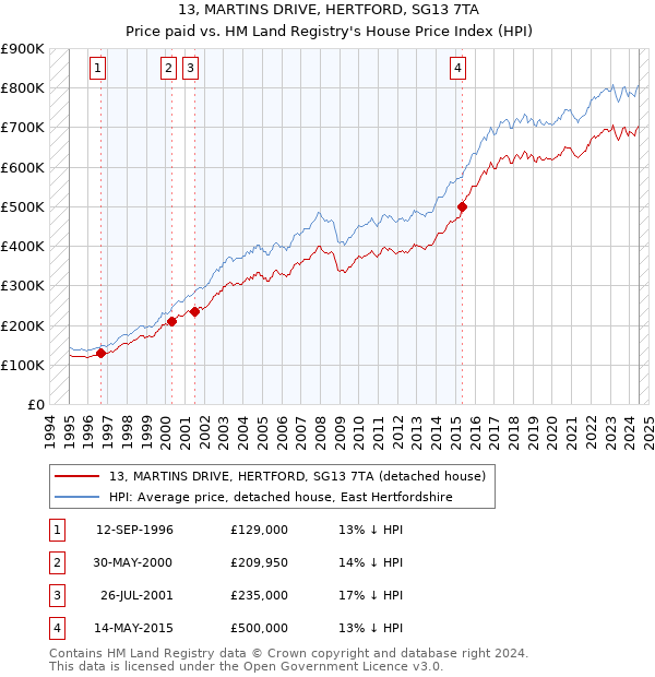 13, MARTINS DRIVE, HERTFORD, SG13 7TA: Price paid vs HM Land Registry's House Price Index