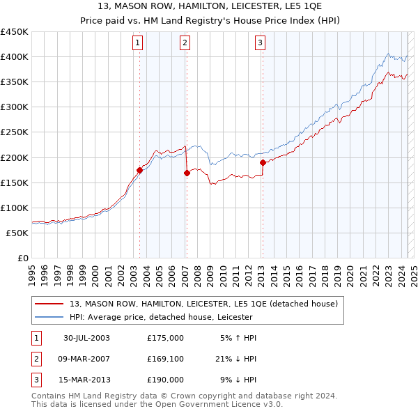 13, MASON ROW, HAMILTON, LEICESTER, LE5 1QE: Price paid vs HM Land Registry's House Price Index