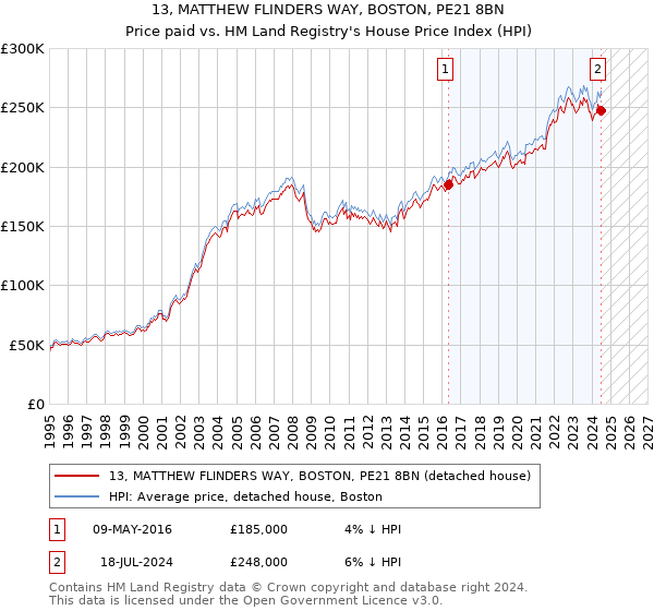 13, MATTHEW FLINDERS WAY, BOSTON, PE21 8BN: Price paid vs HM Land Registry's House Price Index