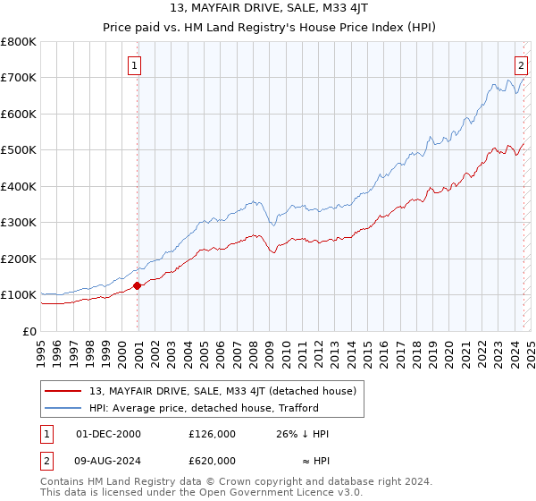 13, MAYFAIR DRIVE, SALE, M33 4JT: Price paid vs HM Land Registry's House Price Index