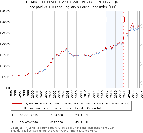 13, MAYFIELD PLACE, LLANTRISANT, PONTYCLUN, CF72 8QG: Price paid vs HM Land Registry's House Price Index