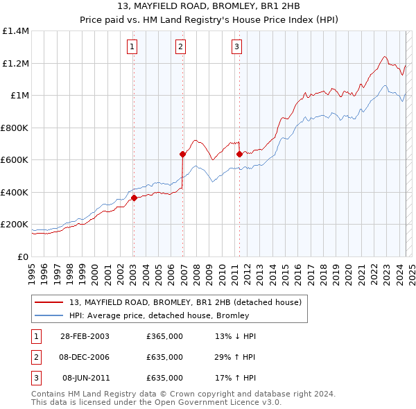 13, MAYFIELD ROAD, BROMLEY, BR1 2HB: Price paid vs HM Land Registry's House Price Index