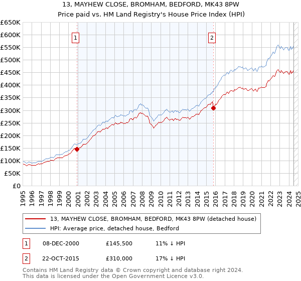 13, MAYHEW CLOSE, BROMHAM, BEDFORD, MK43 8PW: Price paid vs HM Land Registry's House Price Index