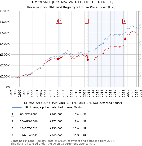 13, MAYLAND QUAY, MAYLAND, CHELMSFORD, CM3 6GJ: Price paid vs HM Land Registry's House Price Index