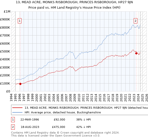 13, MEAD ACRE, MONKS RISBOROUGH, PRINCES RISBOROUGH, HP27 9JN: Price paid vs HM Land Registry's House Price Index