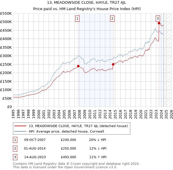 13, MEADOWSIDE CLOSE, HAYLE, TR27 4JL: Price paid vs HM Land Registry's House Price Index