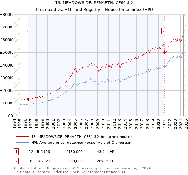 13, MEADOWSIDE, PENARTH, CF64 3JX: Price paid vs HM Land Registry's House Price Index