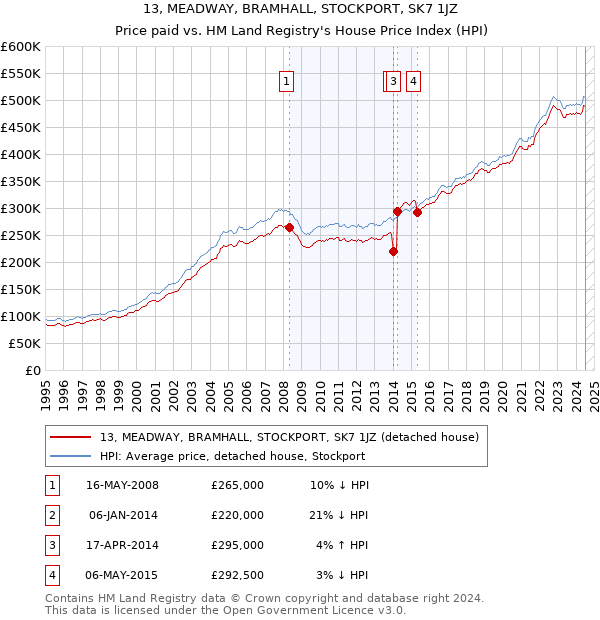 13, MEADWAY, BRAMHALL, STOCKPORT, SK7 1JZ: Price paid vs HM Land Registry's House Price Index