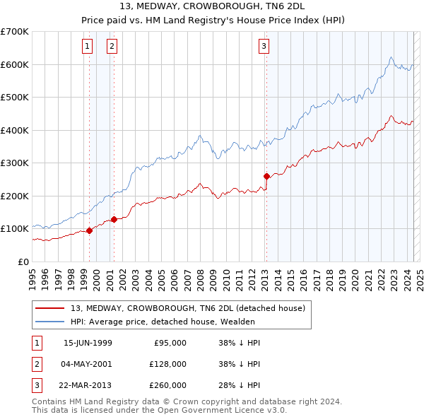 13, MEDWAY, CROWBOROUGH, TN6 2DL: Price paid vs HM Land Registry's House Price Index