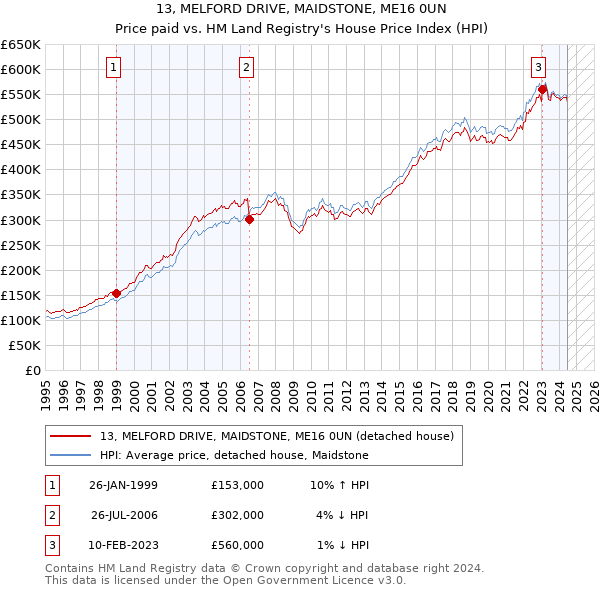 13, MELFORD DRIVE, MAIDSTONE, ME16 0UN: Price paid vs HM Land Registry's House Price Index