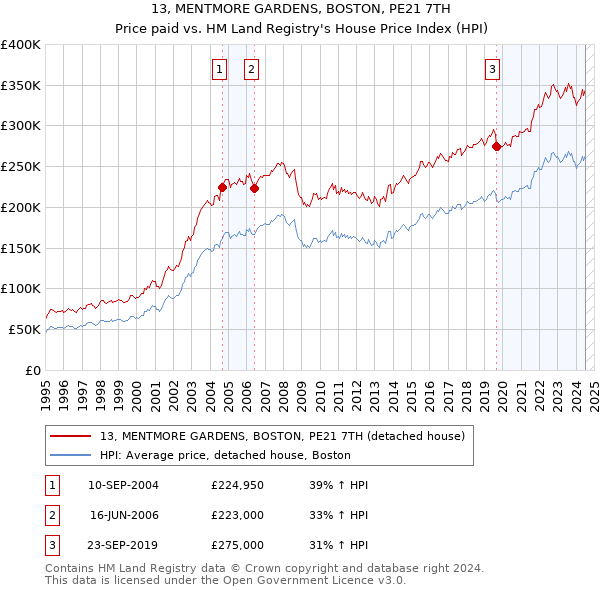 13, MENTMORE GARDENS, BOSTON, PE21 7TH: Price paid vs HM Land Registry's House Price Index