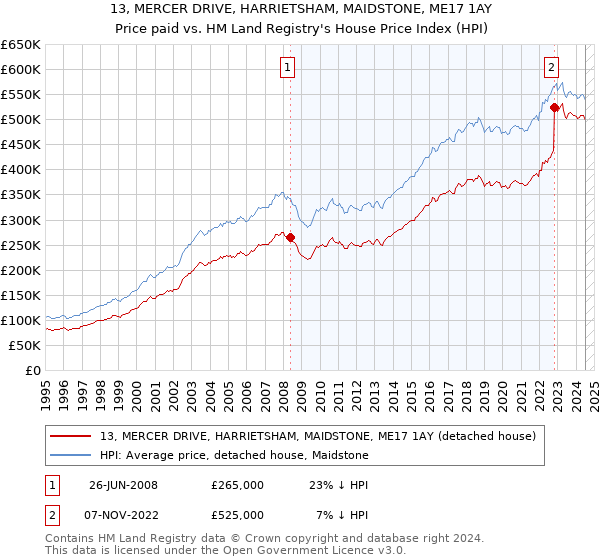 13, MERCER DRIVE, HARRIETSHAM, MAIDSTONE, ME17 1AY: Price paid vs HM Land Registry's House Price Index