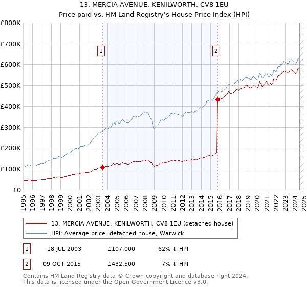 13, MERCIA AVENUE, KENILWORTH, CV8 1EU: Price paid vs HM Land Registry's House Price Index