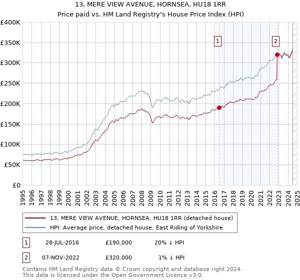 13, MERE VIEW AVENUE, HORNSEA, HU18 1RR: Price paid vs HM Land Registry's House Price Index