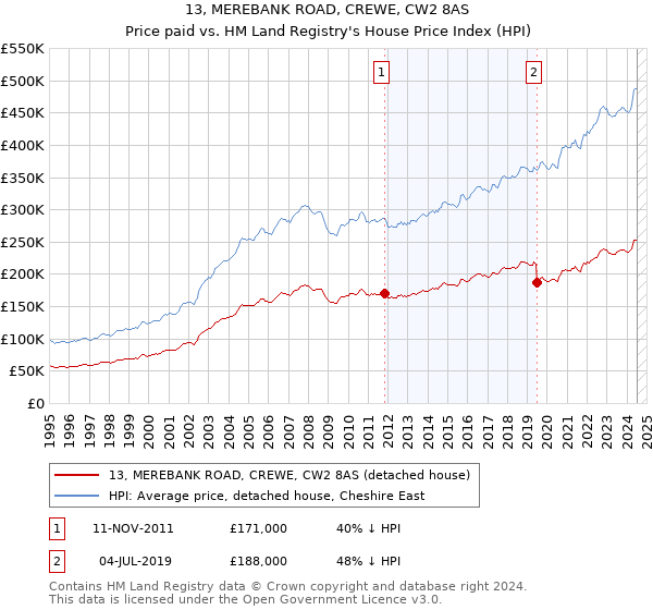 13, MEREBANK ROAD, CREWE, CW2 8AS: Price paid vs HM Land Registry's House Price Index