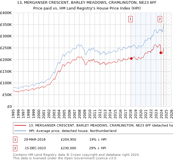 13, MERGANSER CRESCENT, BARLEY MEADOWS, CRAMLINGTON, NE23 6FF: Price paid vs HM Land Registry's House Price Index